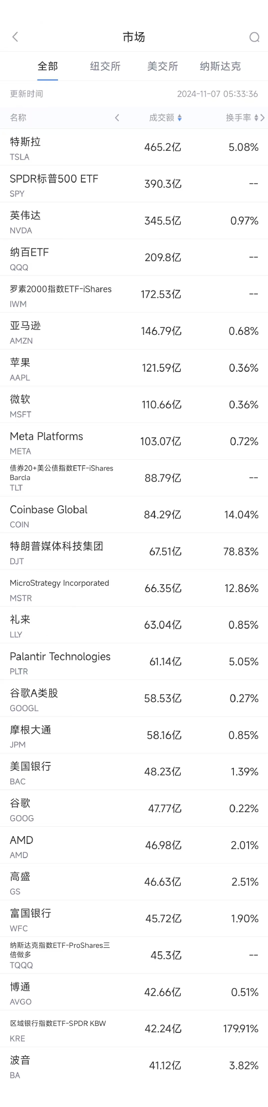 股市中的配资 11月6日美股成交额前20：特斯拉大涨约15%，马斯克身家暴增209亿美元